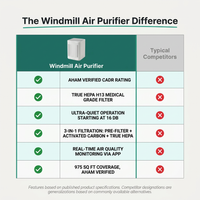 HEPA Air Purifier Engineered for Quiet Operation, 3-in-1 Filtration, 975 Sq Ft Coverage, AHAM Verified — Comparison