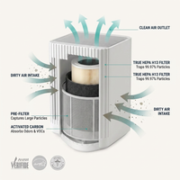 HEPA Air Purifier Engineered for Quiet Operation, 3-in-1 Filtration, 975 Sq Ft Coverage, AHAM Verified — How It Works