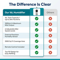 Humidifier Large Room, 16L/4.2Gal Whole House Humidifiers for Home 2000 Sq.Ft, Ultrasonic Cool Mist Humidifier for Bedroom, Plants, Baby — Comparison